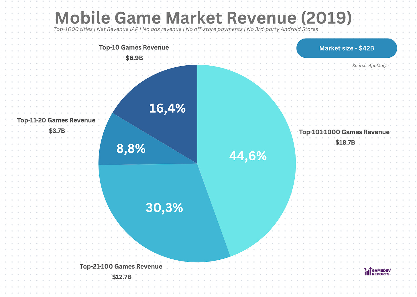 devtodev Game Market Overview. The Most Important Reports Published